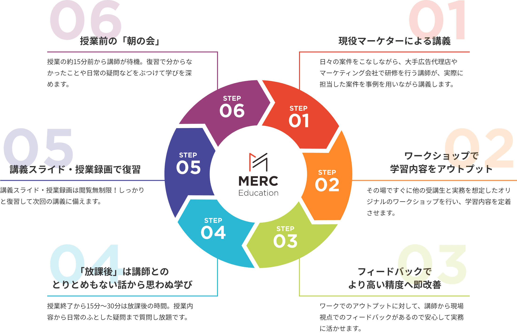 学習プロセス