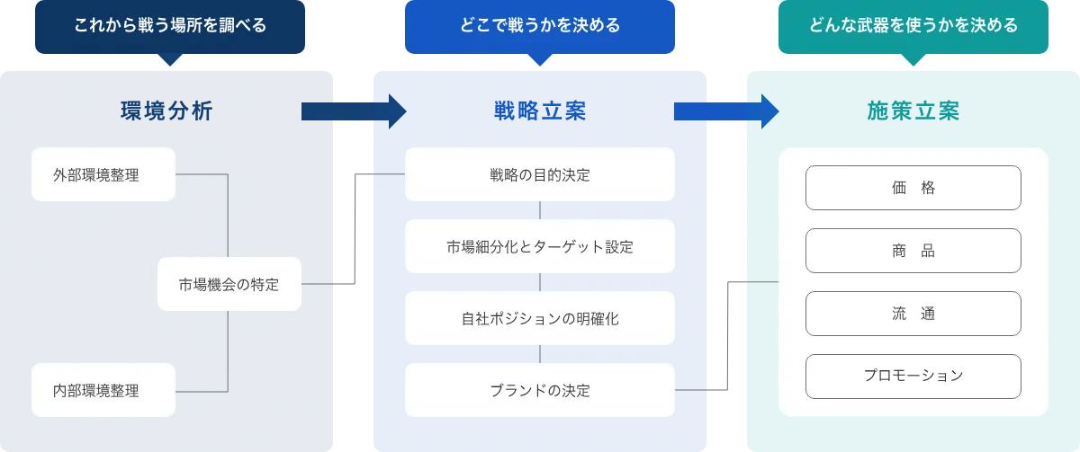 教育カリキュラム